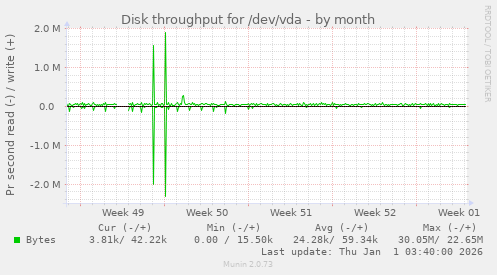 Disk throughput for /dev/vda