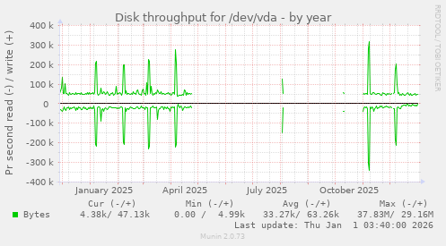 Disk throughput for /dev/vda