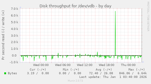 Disk throughput for /dev/vdb