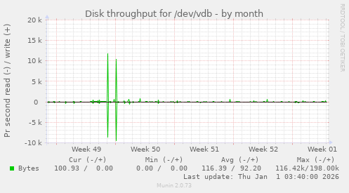 Disk throughput for /dev/vdb