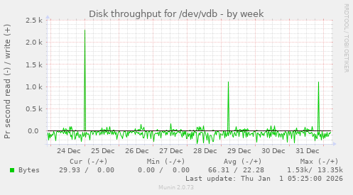 Disk throughput for /dev/vdb