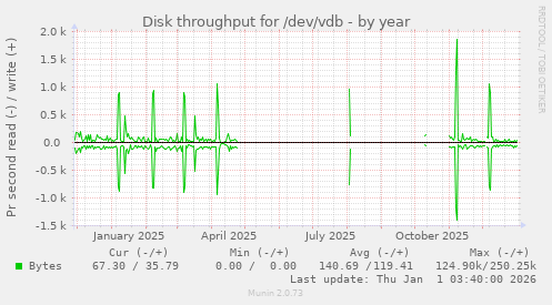 Disk throughput for /dev/vdb