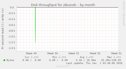 Disk throughput for /dev/vdc