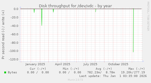Disk throughput for /dev/vdc