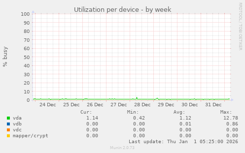 Utilization per device