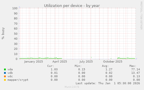 Utilization per device