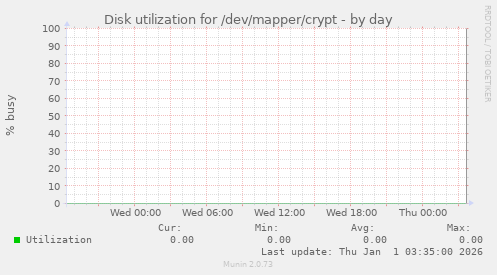 Disk utilization for /dev/mapper/crypt