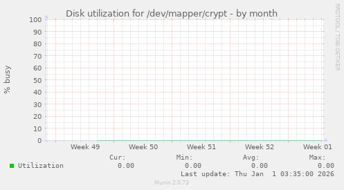 Disk utilization for /dev/mapper/crypt