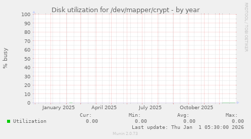 Disk utilization for /dev/mapper/crypt