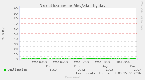 Disk utilization for /dev/vda