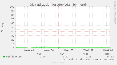 Disk utilization for /dev/vda