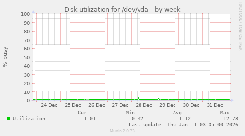 Disk utilization for /dev/vda
