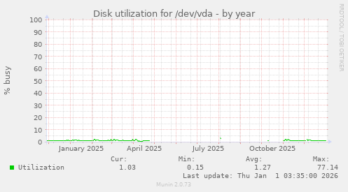 Disk utilization for /dev/vda