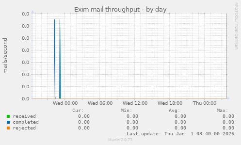 Exim mail throughput