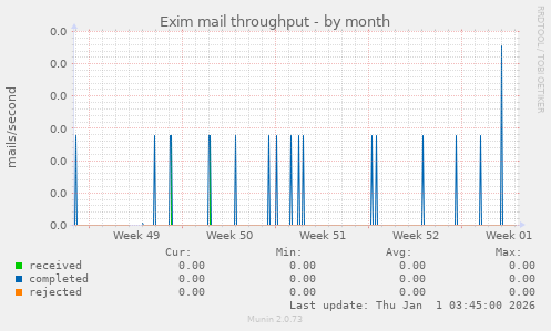 Exim mail throughput