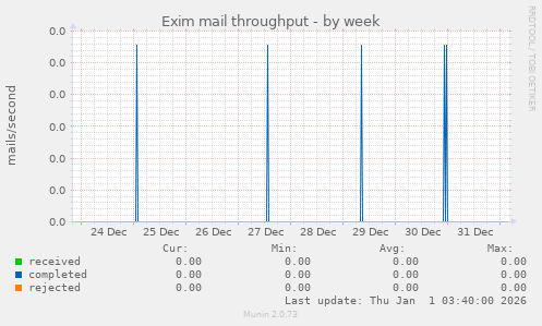 Exim mail throughput