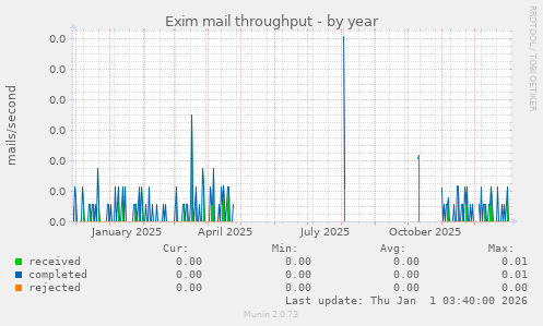 Exim mail throughput