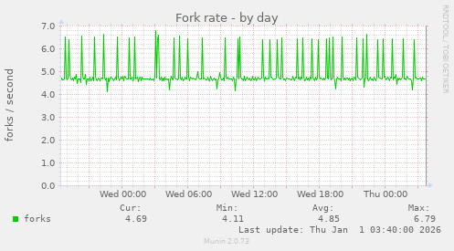 Fork rate