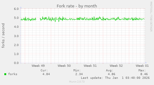 Fork rate