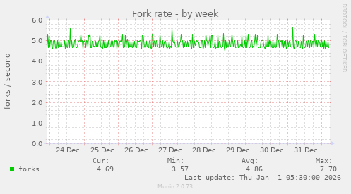 Fork rate