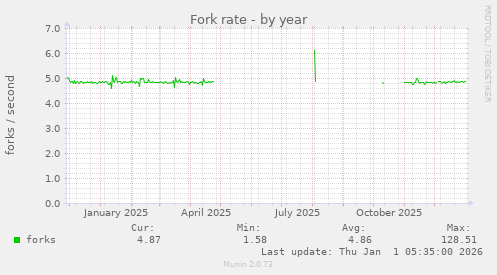 Fork rate