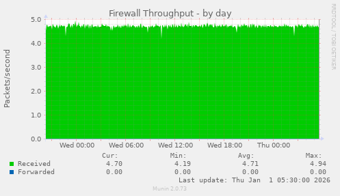 Firewall Throughput