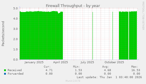 Firewall Throughput
