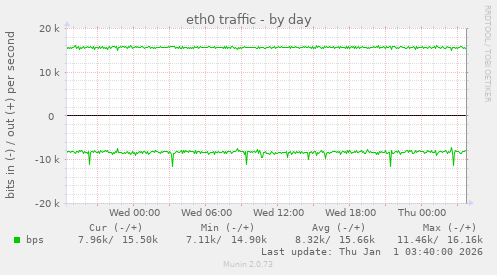 eth0 traffic