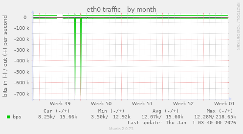 eth0 traffic