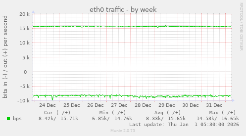 eth0 traffic
