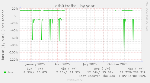 eth0 traffic