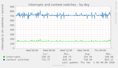 Interrupts and context switches