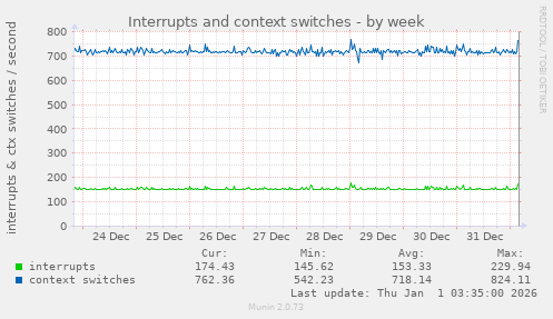 Interrupts and context switches