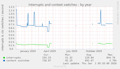 Interrupts and context switches