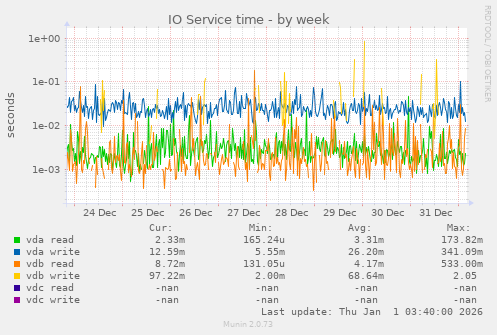IO Service time