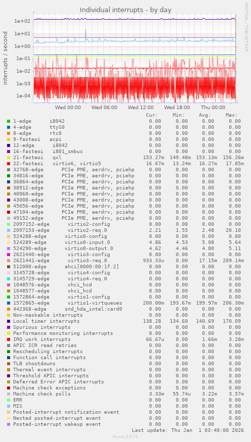 Individual interrupts