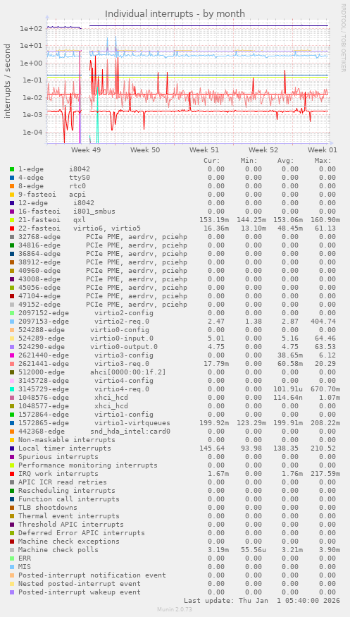 Individual interrupts