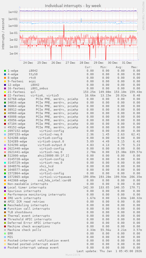 Individual interrupts