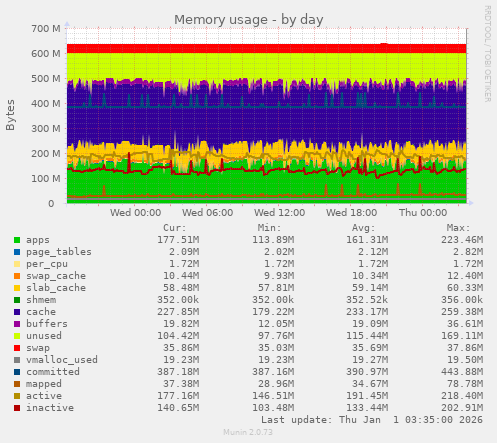 Memory usage