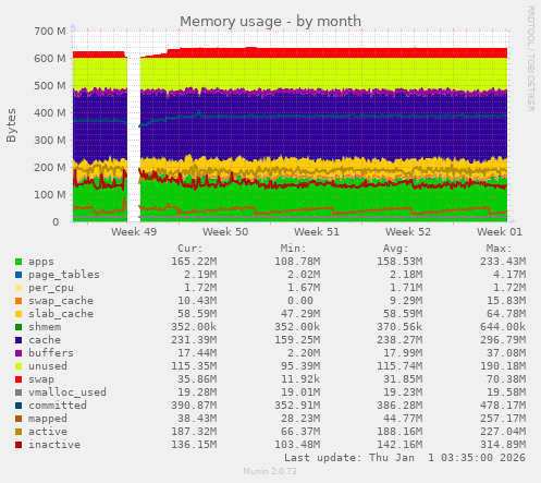 Memory usage