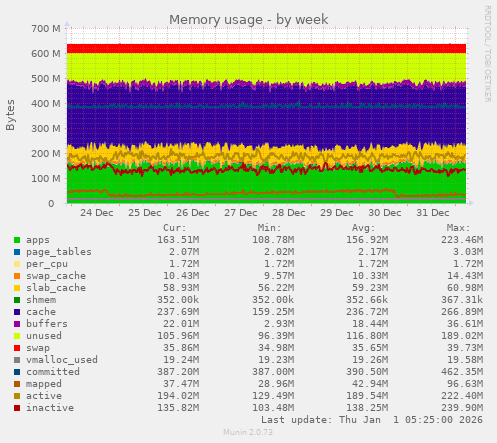 Memory usage