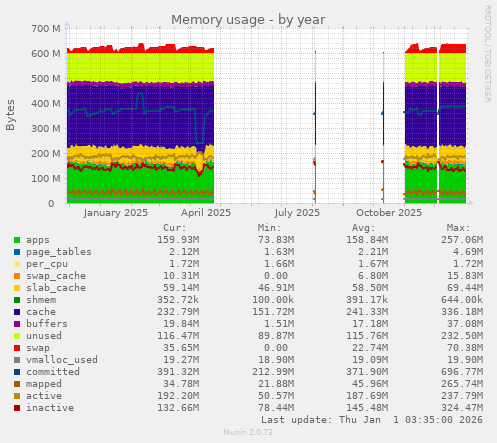 Memory usage