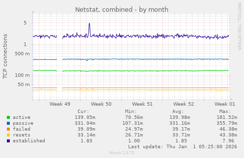 Netstat, combined
