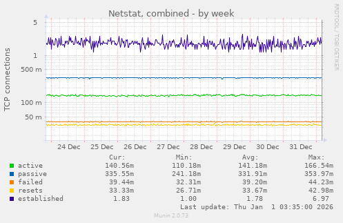 Netstat, combined