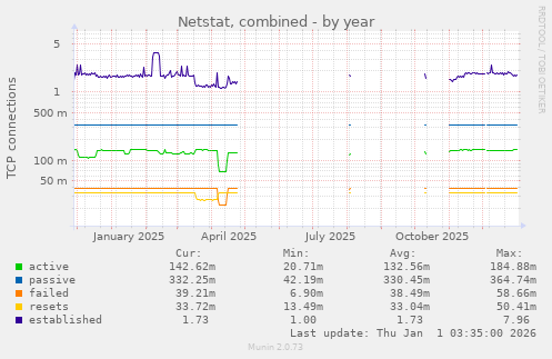 Netstat, combined