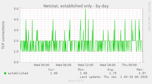 Netstat, established only