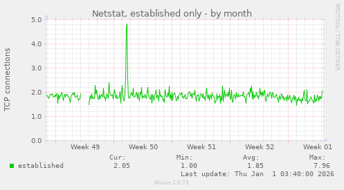 Netstat, established only