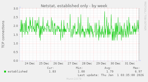 Netstat, established only