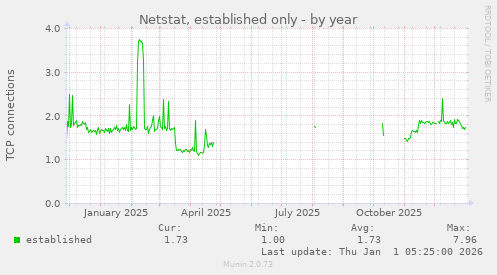 Netstat, established only