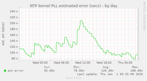 NTP kernel PLL estimated error (secs)
